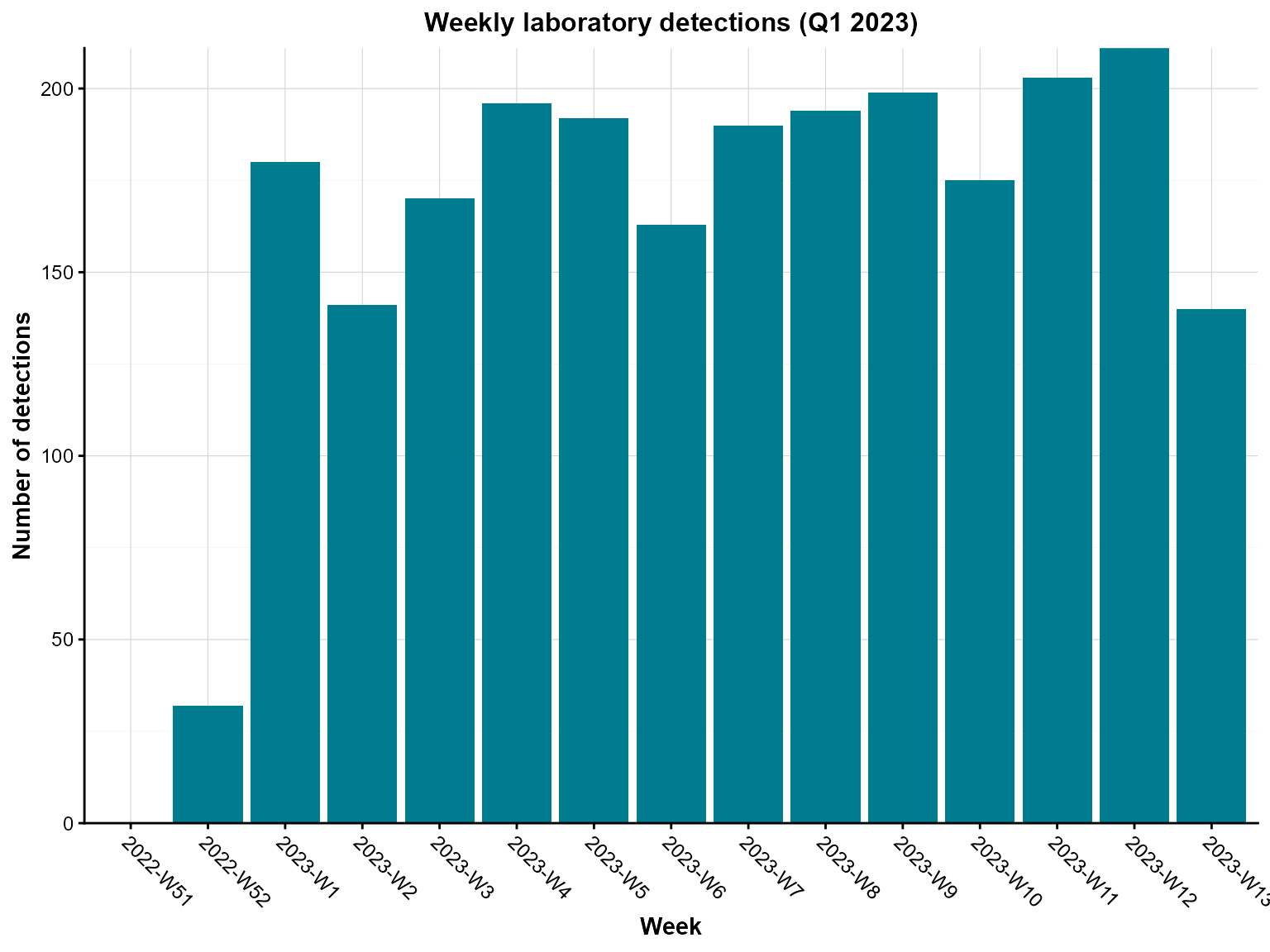 Column chart showing the number of laboratory detections for each ISO week between January and March 2023.