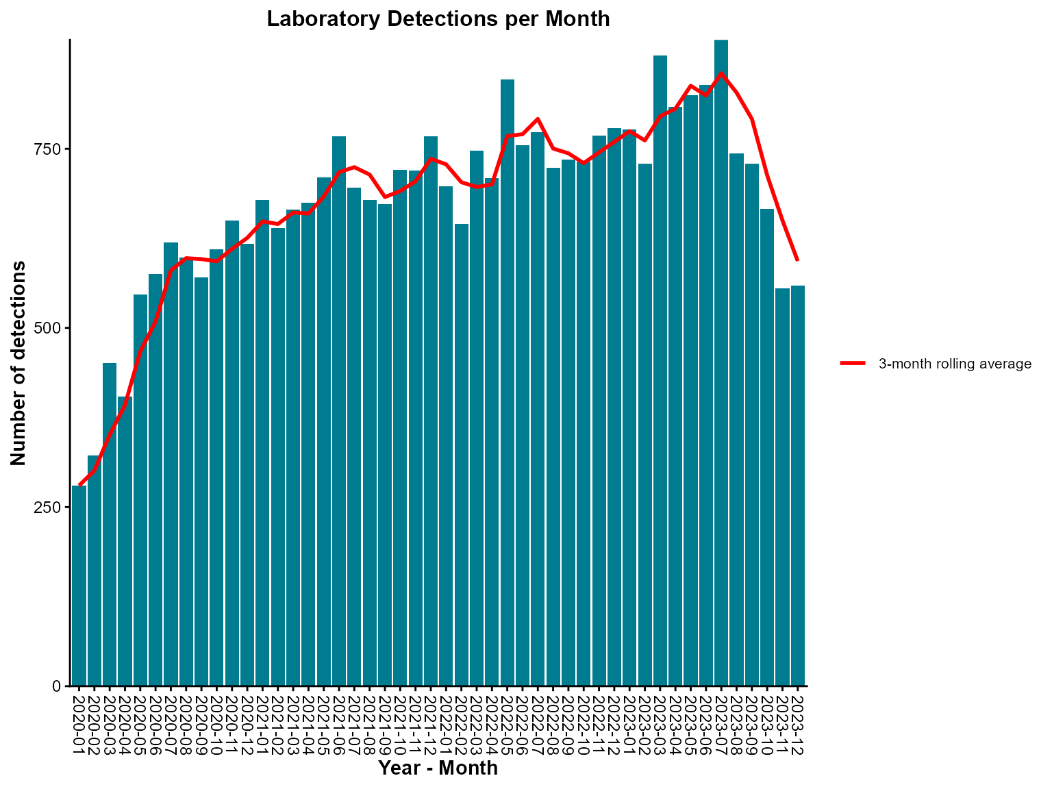 Column chart showing monthly laboratory detections with an overlaid three-month rolling average line.