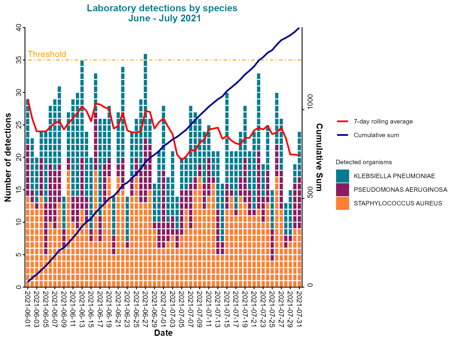 Stacked daily column chart between June and July 2021 showing laboratory detections by species, annotated with case boxes, a seven-day rolling average line, and a cumulative total line.