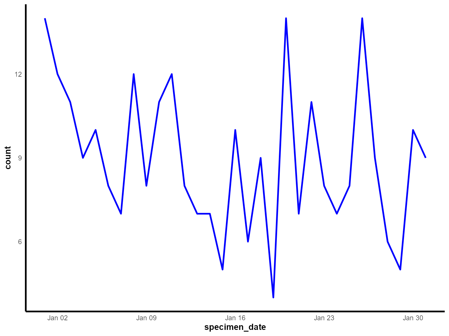Line chart showing daily counts of Klebsiella pneumoniae detections across January 2023.