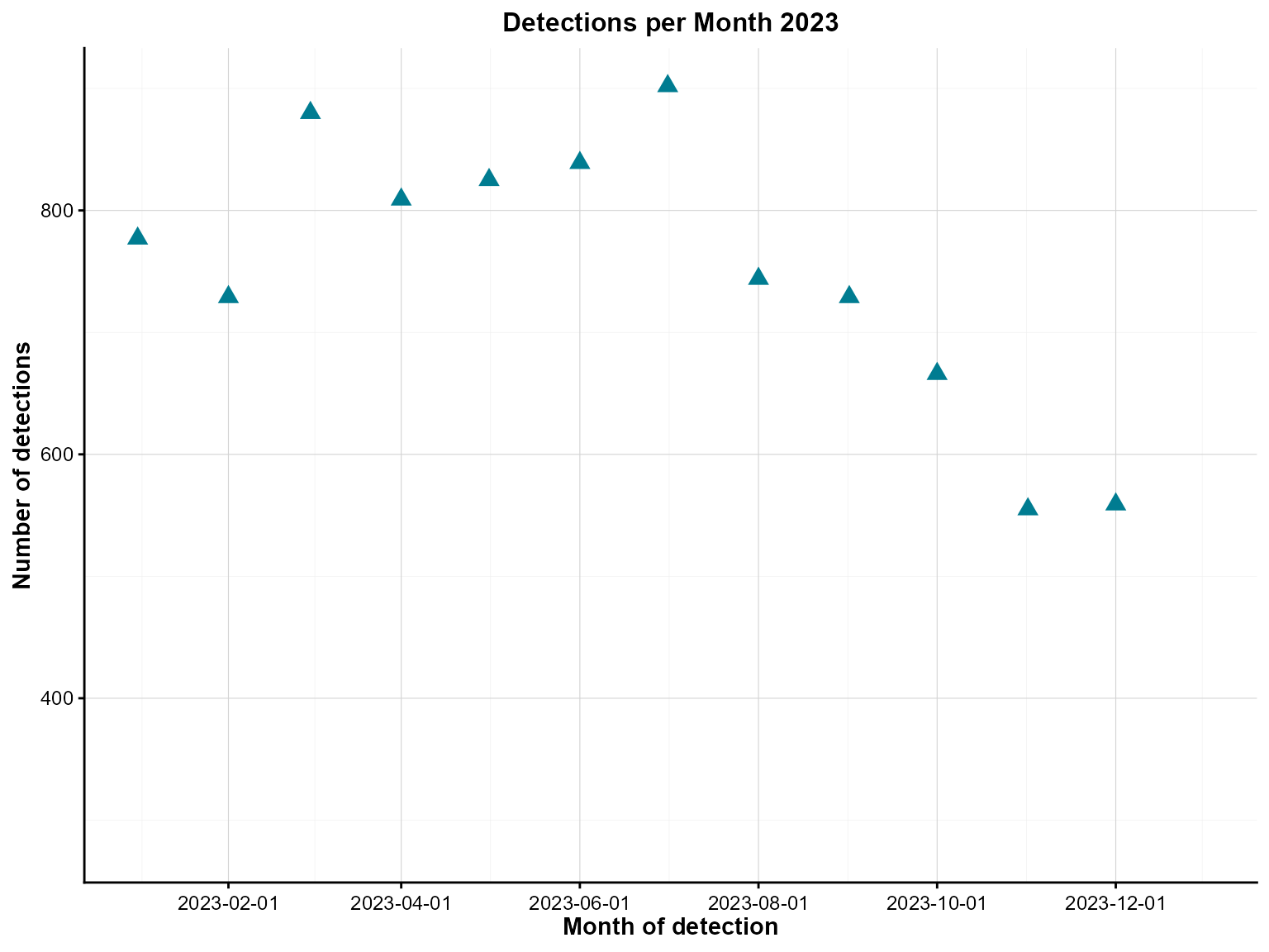 Scatter plot showing the number of detections per month between January 2023 and December 2023.